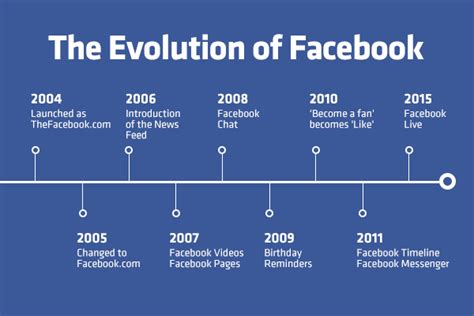 History of Facebook .